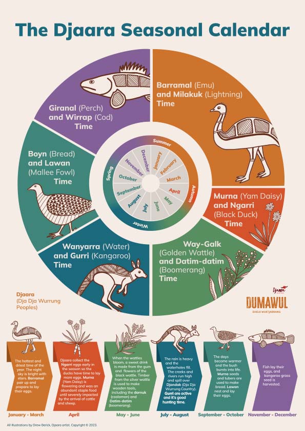 Djaara Seasonal Calender poster